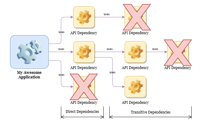 unavailable api dependencies