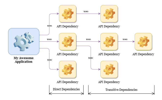 api dependencies diagram